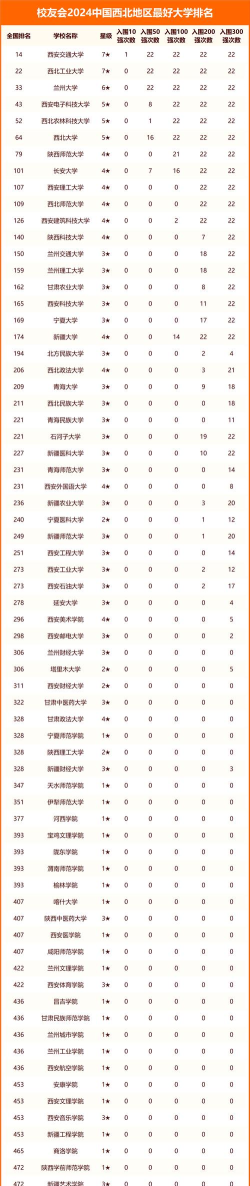 2024西北地区专业排名 2024西北地区专业排名