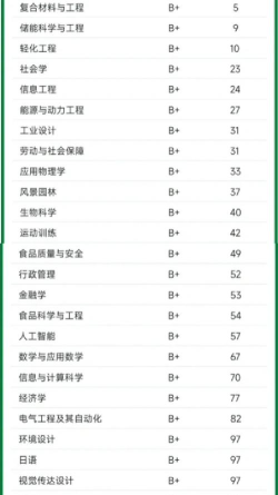 2024东华理工最好的专业排名 2024东华理工最好的专业排名