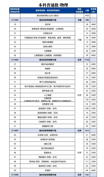 2024年湖北院校加专业组排名 2024年湖北院校加专业组排名