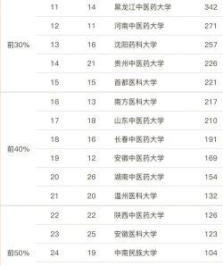 2024中医大学药学专业排名 2024中医大学药学专业排名
