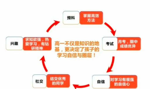 到了高中应该怎么学才能学好 到了高中应该怎么学才能学好