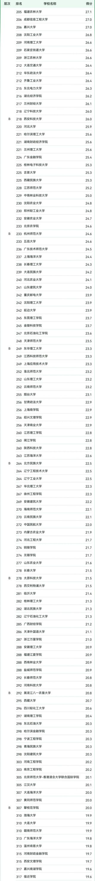 2024年中专生会计专业排名大学 2024年中专生会计专业排名大学