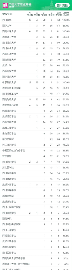 2024年四川建设专业排名学校 2024年四川建设专业排名学校