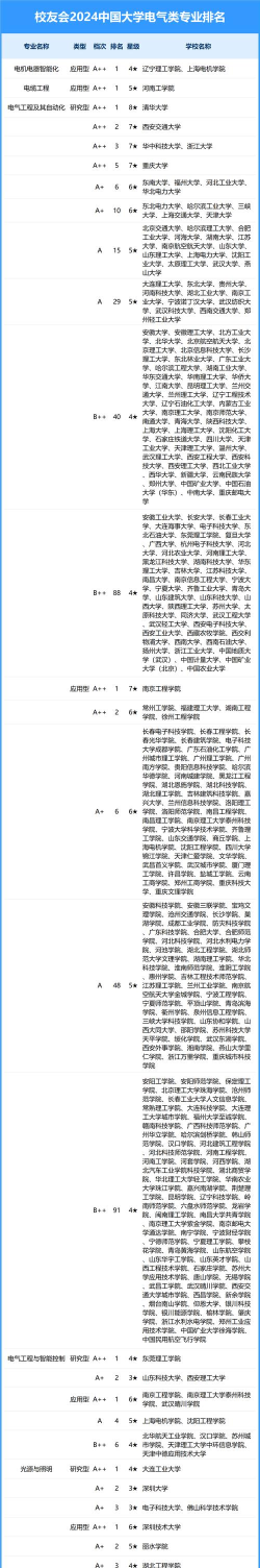 2024年电工专业研究生排名院校 2024年电工专业研究生排名院校