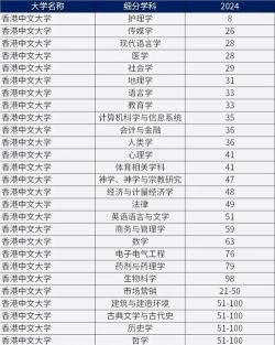 2024请问香港大学专业排名 2024请问香港大学专业排名