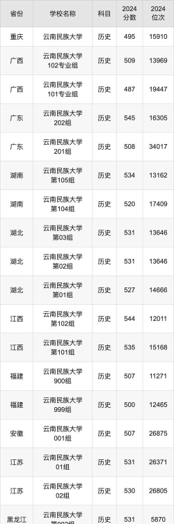 2024年云南民族学院的专业排名 2024年云南民族学院的专业排名