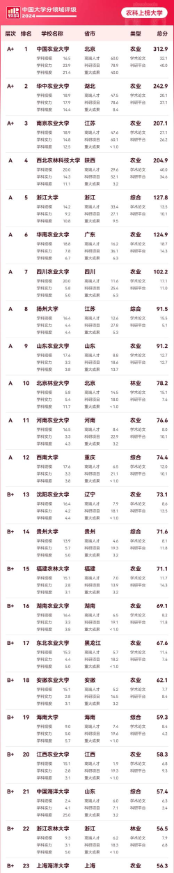 2024年中国大学排名农林类专业 2024年中国大学排名农林类专业