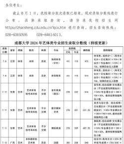 2024年城都大学专业分数线排名 2024年城都大学专业分数线排名