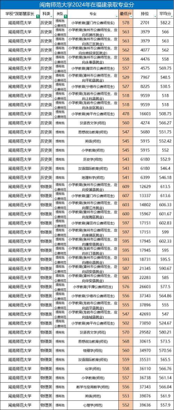 2024年福建院校本科专业排名 2024年福建院校本科专业排名