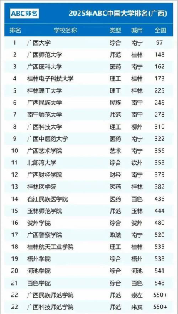 2024年广西二本院校排名和专业 2024年广西二本院校排名和专业