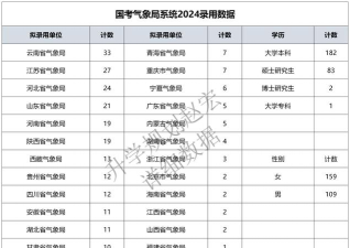 2024年气象工程专业学校排名榜 2024年气象工程专业学校排名榜