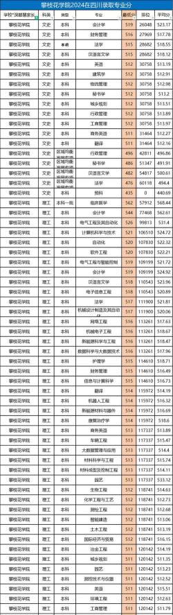 2024年攀枝花大学的好专业排名 2024年攀枝花大学的好专业排名