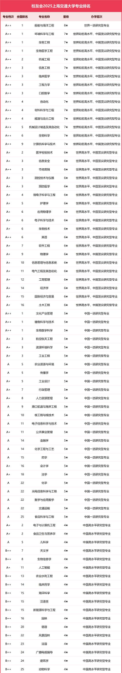 2025年上海大学专业介绍与排名 2025年上海大学专业介绍与排名