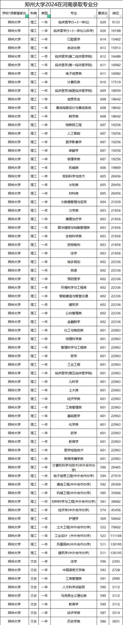2024年郑州学什么比较专业 2024年郑州学什么比较专业