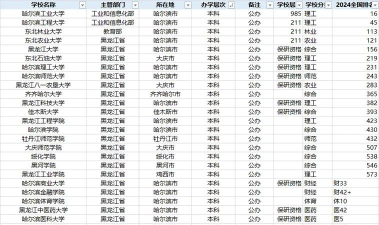 2024年龙江大学专业排名一览表 2024年龙江大学专业排名一览表