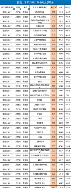 2024年暨南大学历年专业排名表 2024年暨南大学历年专业排名表