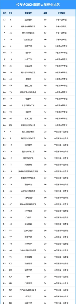 2024销售有关的大学专业排名 2024销售有关的大学专业排名