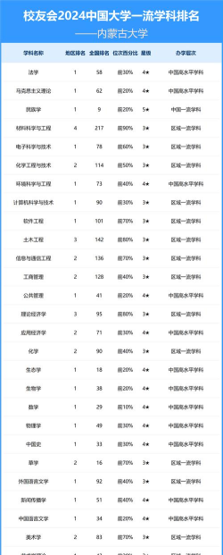 2024年内蒙古高校各专业排名榜 2024年内蒙古高校各专业排名榜