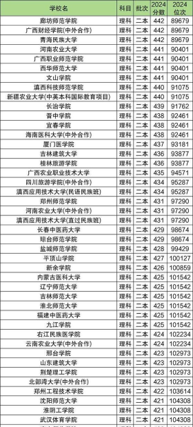 适合捡漏的低分二本大学 适合捡漏的低分二本大学