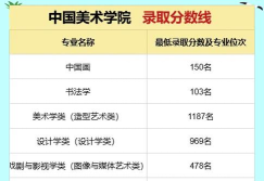 中国美术学院附属中等美术学校2024年录取分数线 中国美术学院附属中等美术学校2024年录取分数线
