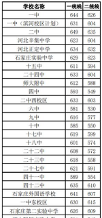 石家庄华美中等专业学校2024年分数线 石家庄华美中等专业学校2024年分数线