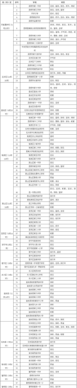 昆明市体育学校2024年报名条件 昆明市体育学校2024年报名条件