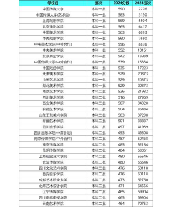 绵阳艺术学校2024年分数线是多少 绵阳艺术学校2024年分数线是多少