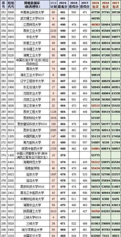 陕西理科450分能上什么大学 陕西理科450分能上什么大学