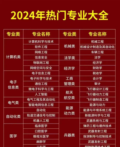 热门的大学专业有哪些 热门的大学专业有哪些