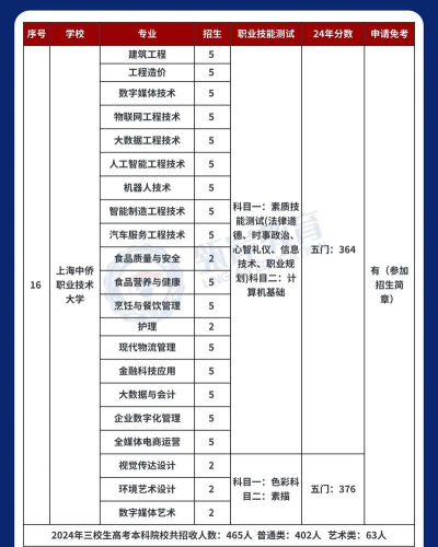 三校生可以报考哪些本科学校 三校生可以报考哪些本科学校