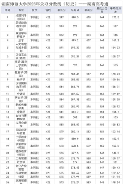 报考师范大学要多少分 报考师范大学要多少分