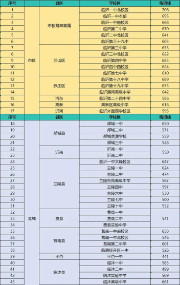 2024年临沂公办职高及专业排名 2024年临沂公办职高及专业排名
