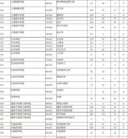 2024年上海大学的考研专业排名 2024年上海大学的考研专业排名