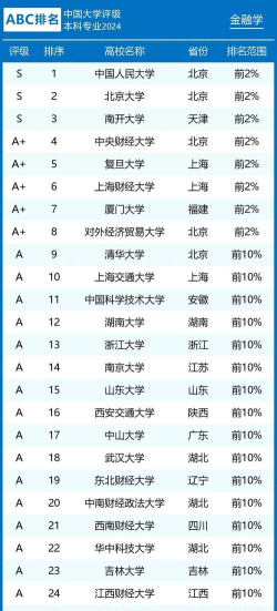 哪些学校金融专业好考 哪些学校金融专业好考