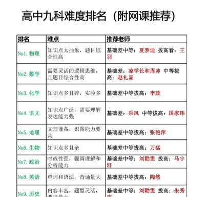 哪种选科组合最难 哪种选科组合最难