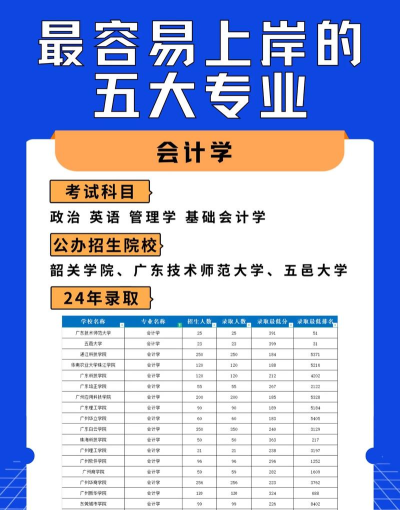 统招专插本最容易上岸的专业有哪些 统招专插本最容易上岸的专业有哪些