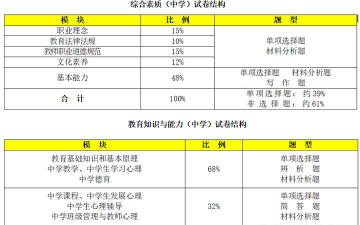 中小学教师资格证考试科目有什么 中小学教师资格证考试科目有什么