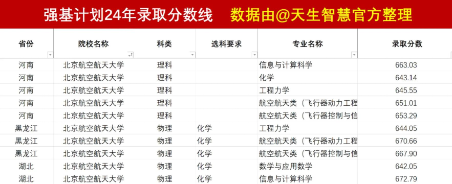 高考多少分能报强基计划 高考多少分能报强基计划
