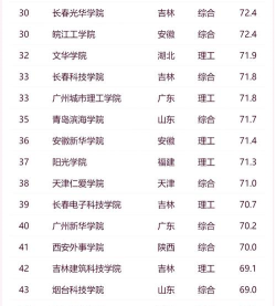 二本大学有哪些学校比较好 二本大学有哪些学校比较好