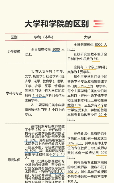 学院和大学的区别 学院和大学的区别