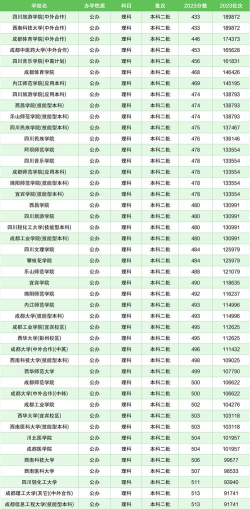 四川公办二本最低录取分数线 四川公办二本最低录取分数线