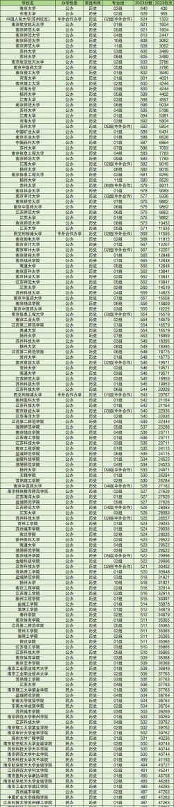 江苏垫底的二本大学 江苏垫底的二本大学