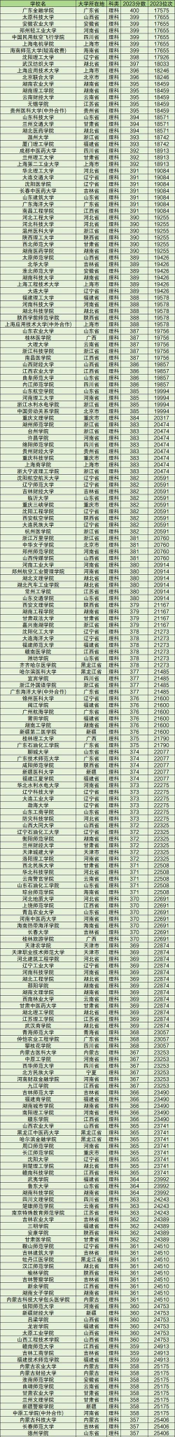 二本理科要多少分 二本理科要多少分