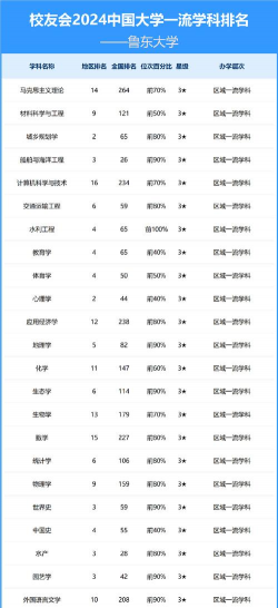鲁东大学专业的好坏排行