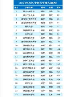 2024年陕西610分能报什么大学
