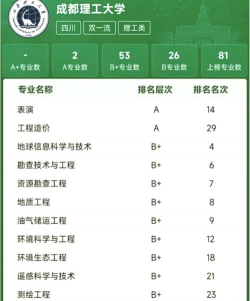 成都理工十大吃香的专业