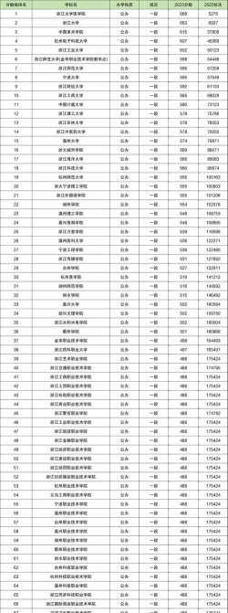 浙江最好考的公办二本大学