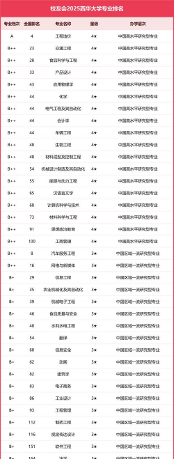 西华大学什么专业好就业