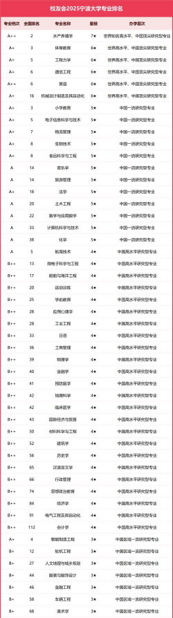 宁波大学有哪些专业好