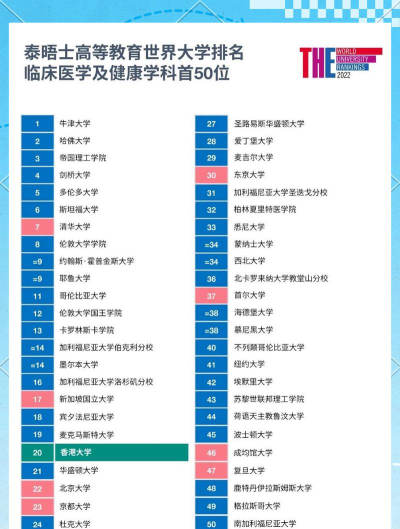 香港大学医学院世界排名